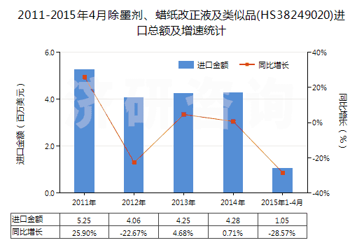 2011-2015年4月除墨劑、蠟紙改正液及類似品(HS38249020)進口總額及增速統(tǒng)計